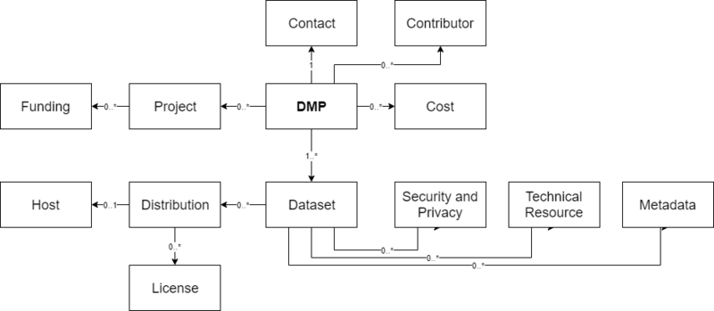 File:MaDMP-diagram.png