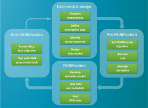 FAIRification workflow