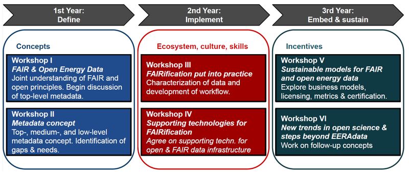 Workshop concept of EERAdata